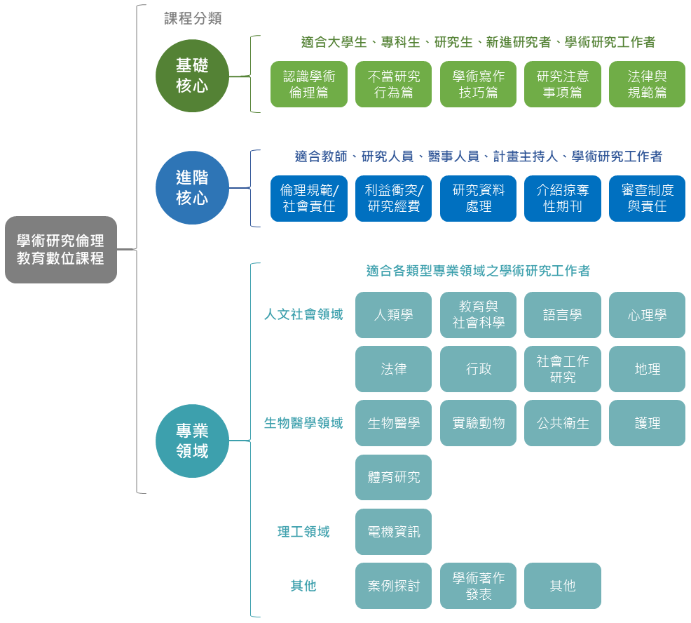 學術研究倫理教育數位課程