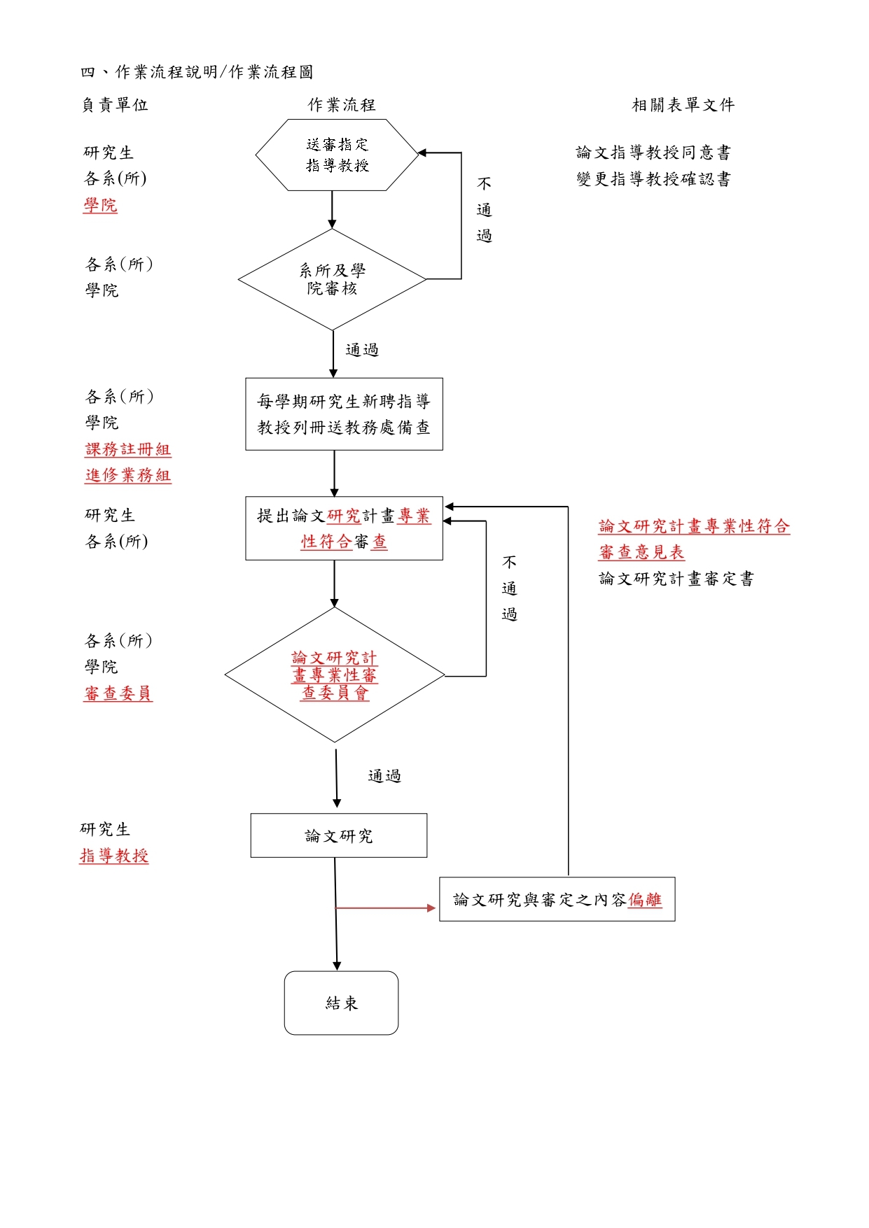論文研究審查作業流程圖