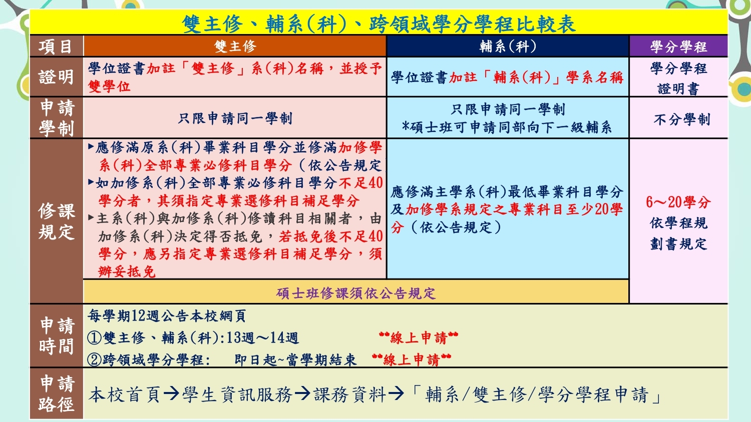 雙主修、輔系科、跨領域學分學程比較表_page-0001