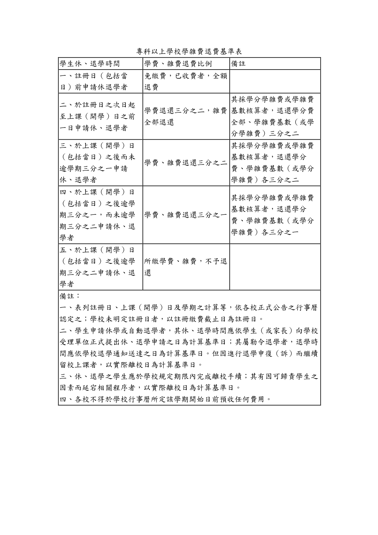 專科以上學校學雜費退費基準表